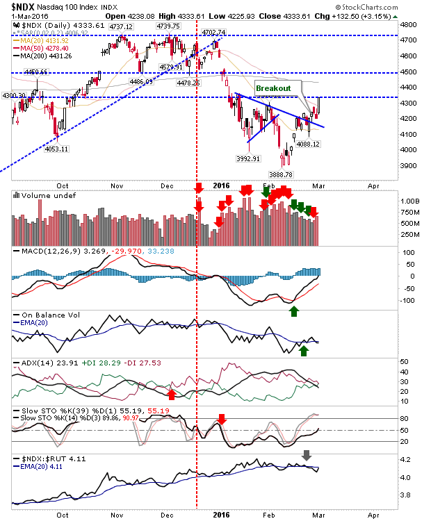 NDX Daily