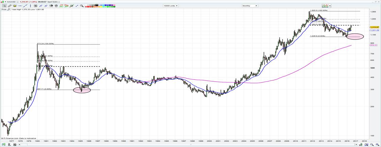 XAU/USD Chart