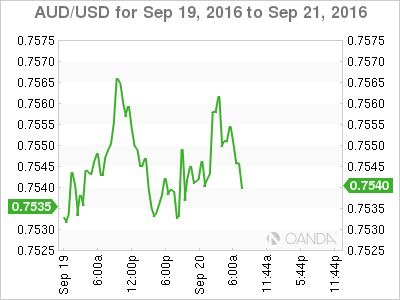 AUD/USD Chart Sep 19 to Sep 21, 2016