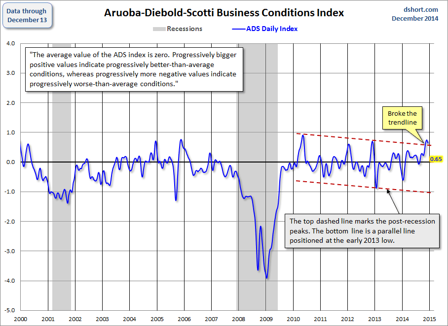 Business Conditions Index 2