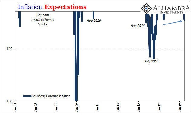 Inflation Expectations