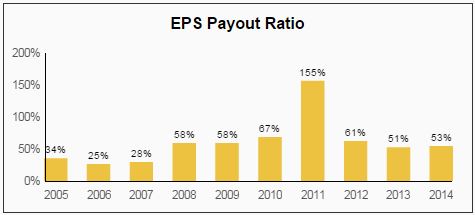 CINF EPS Payout Ratio