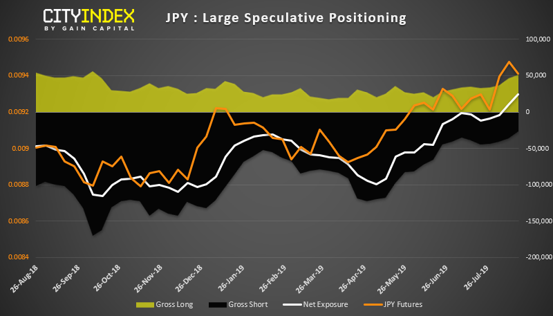 JPY - Large Speculative Positioning