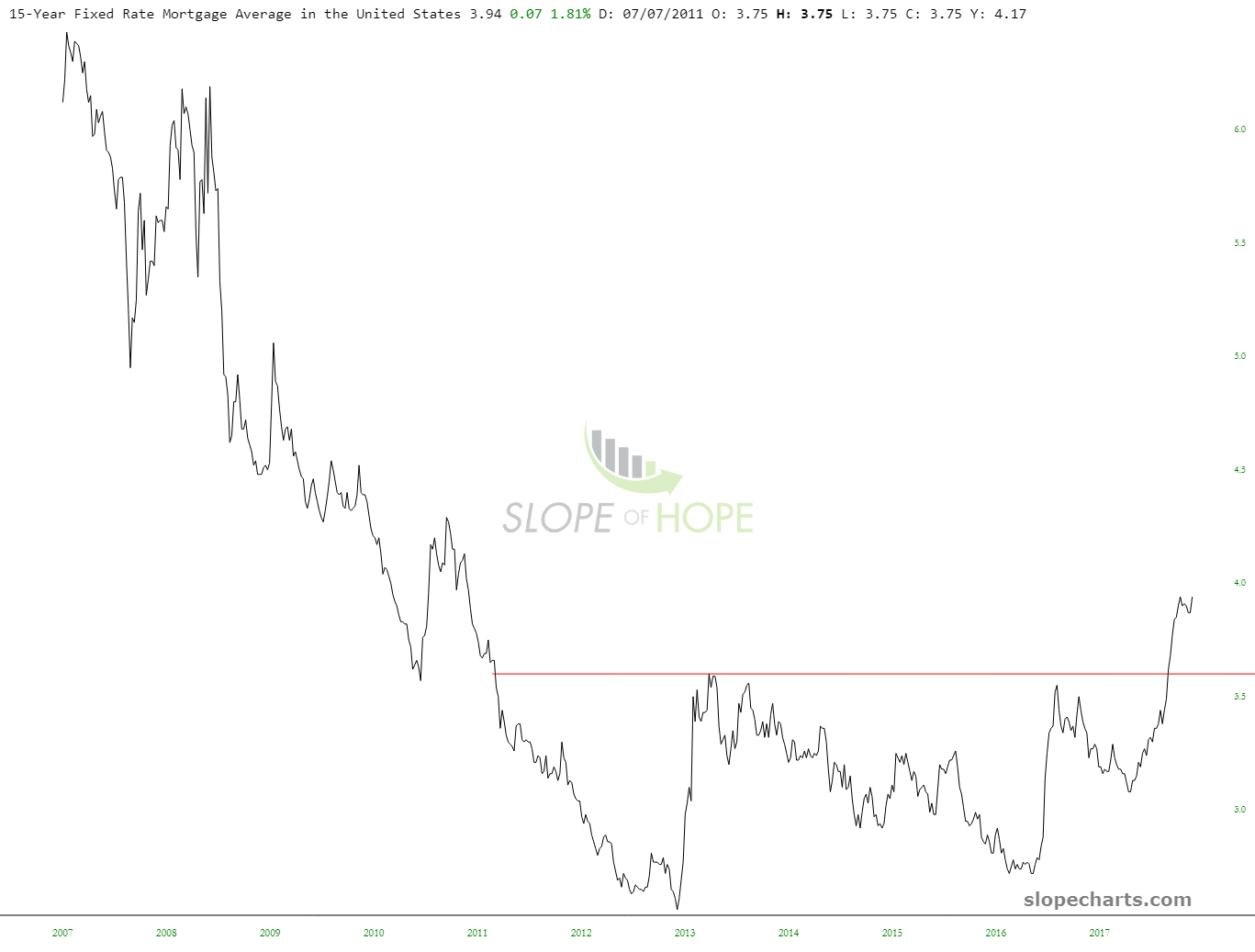 15-Year Fixed Rate Mortgage Average