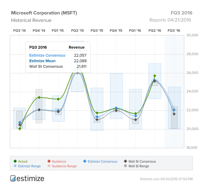 MSFT Historical Revenue