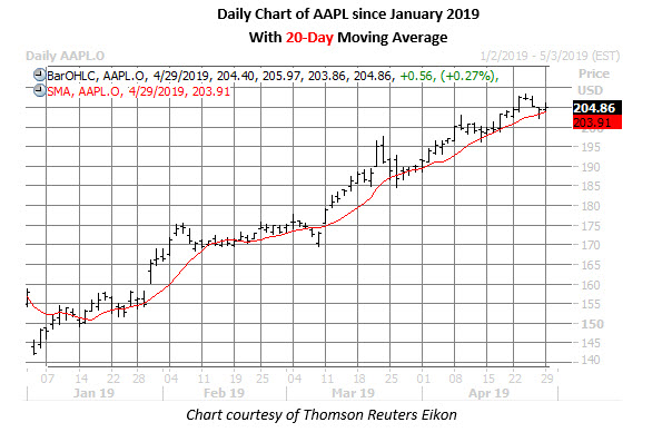 apple stock daily price chart on april 29