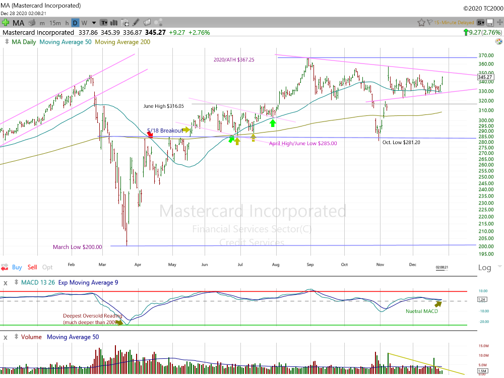 Mastercard Daily Chart.