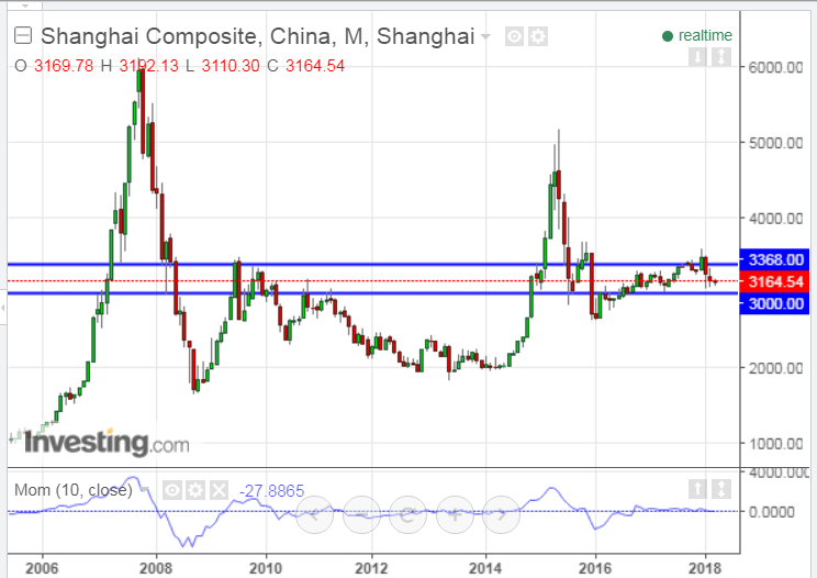 Shanghai Composite Monthly 2006-2018