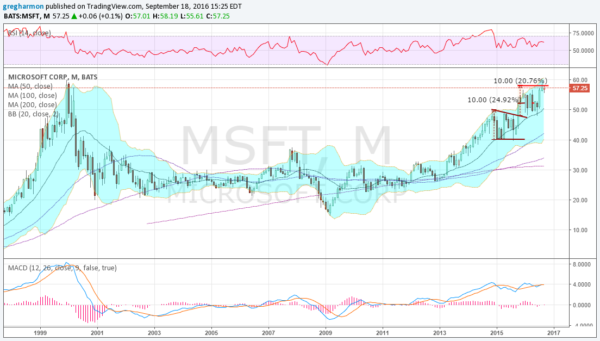 MSFT Monthly Chart