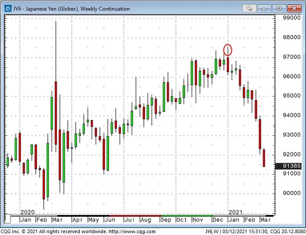 JPY Weekly Chart