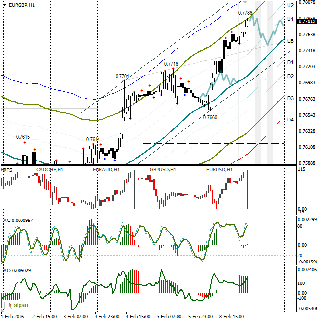 EUR/GBP H1 Chart