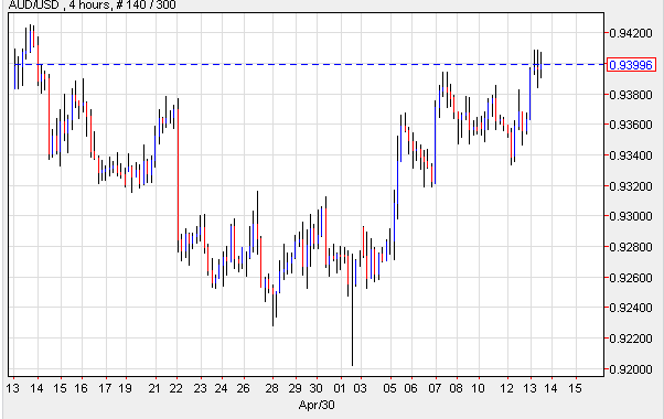 AUD/USD Hourly Chart