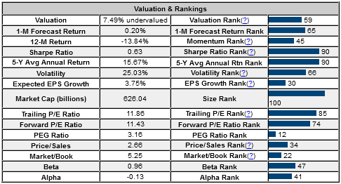 Valuation and Rankings - AAPL