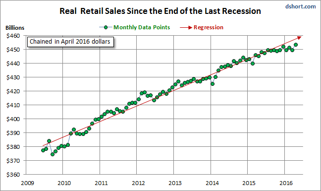 Real Retails Sales Since The End Of the Last Recession