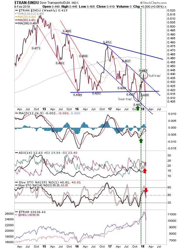 TRAN:INDU Weekly