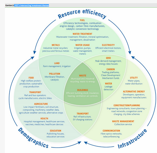  JGC’s Intersecting Investment Themes