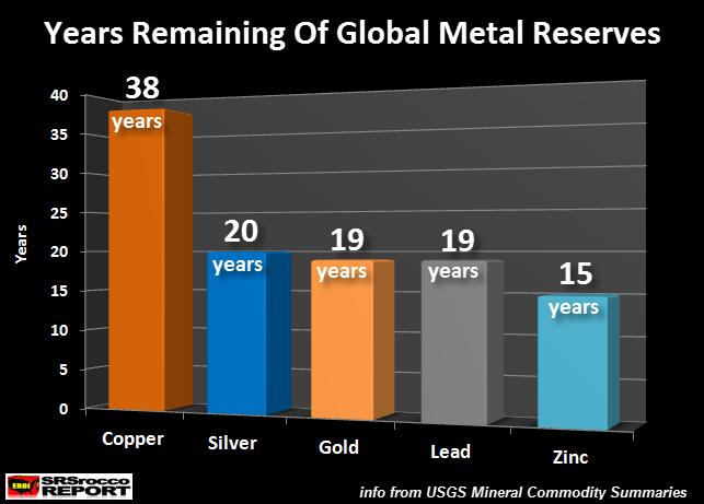 Years Remaining Of Global Metal Reserves