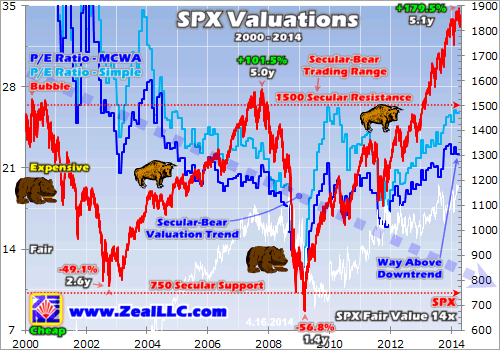 SPX Valuation