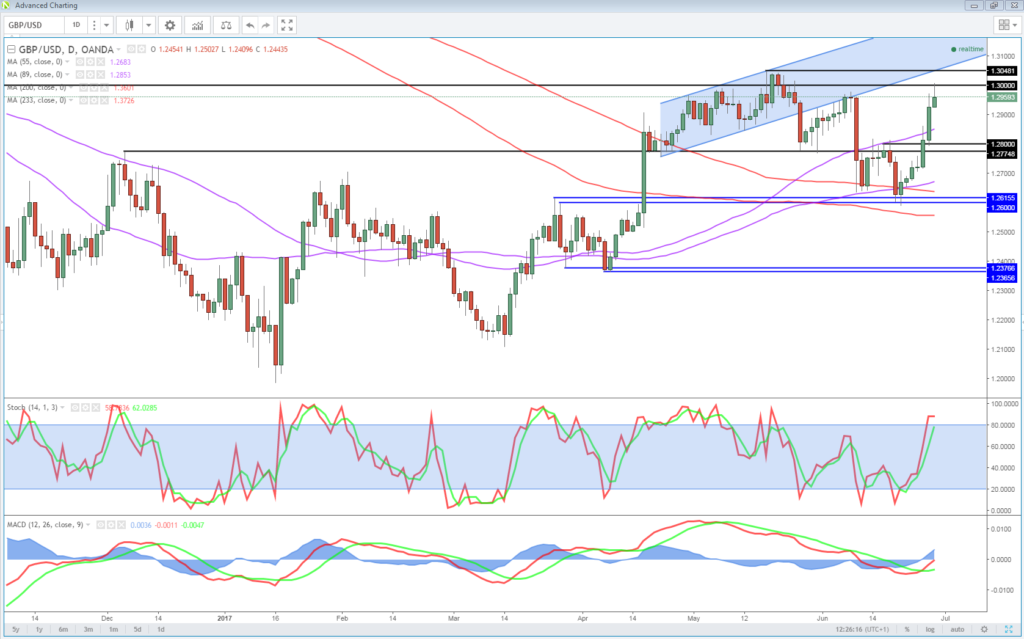 GBP/USD Chart