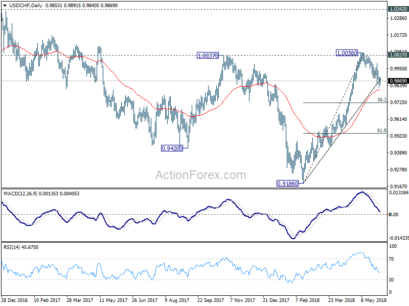 USDCHF Daily Chart