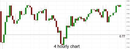 AUD/USD 4 Hourly Chart