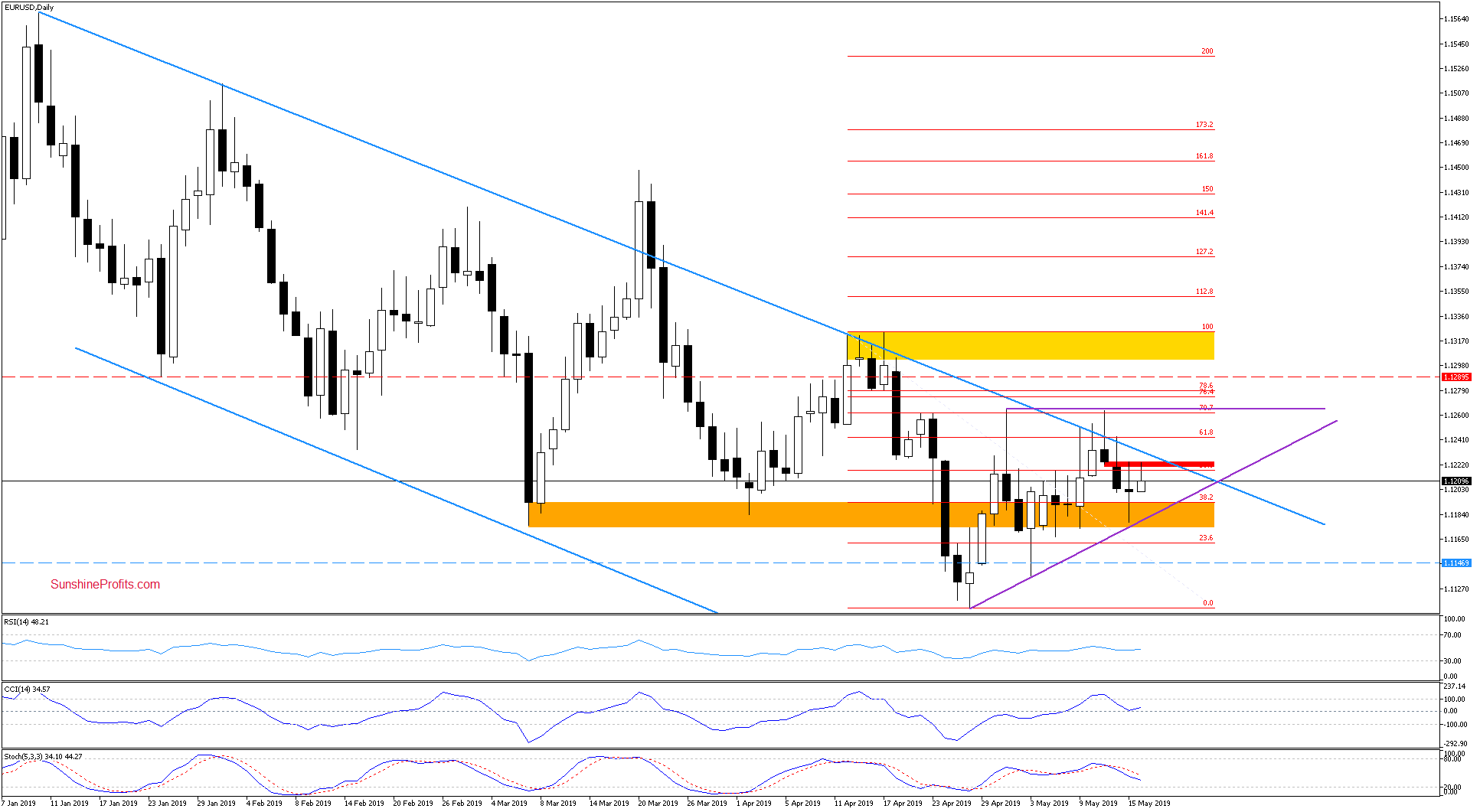 EUR/USD