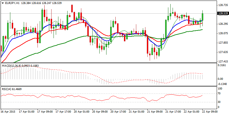 EUR/JPY Hourly Chart