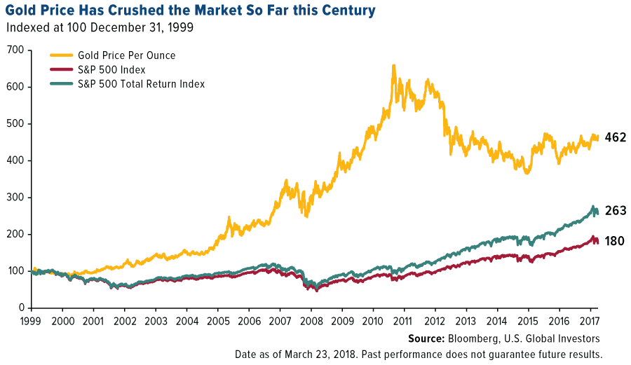 Gold Vs. Stocks
