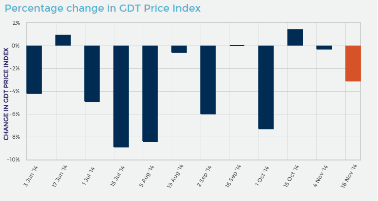 GDT Price Index