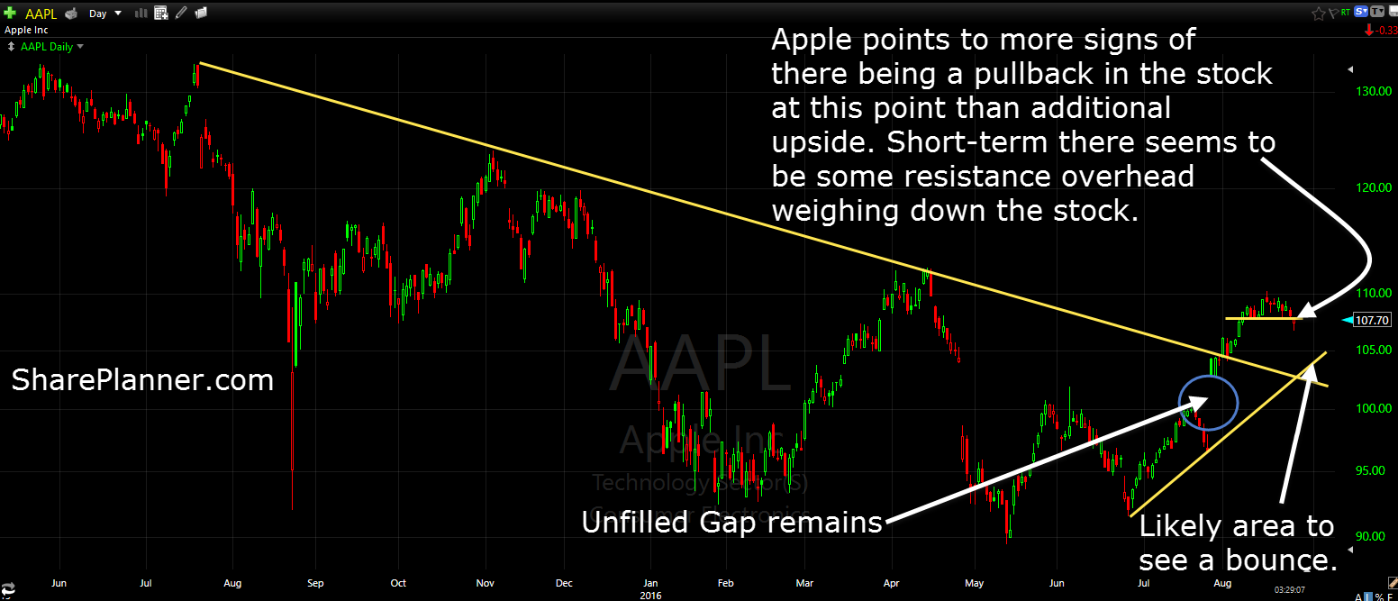 AAPL Daily