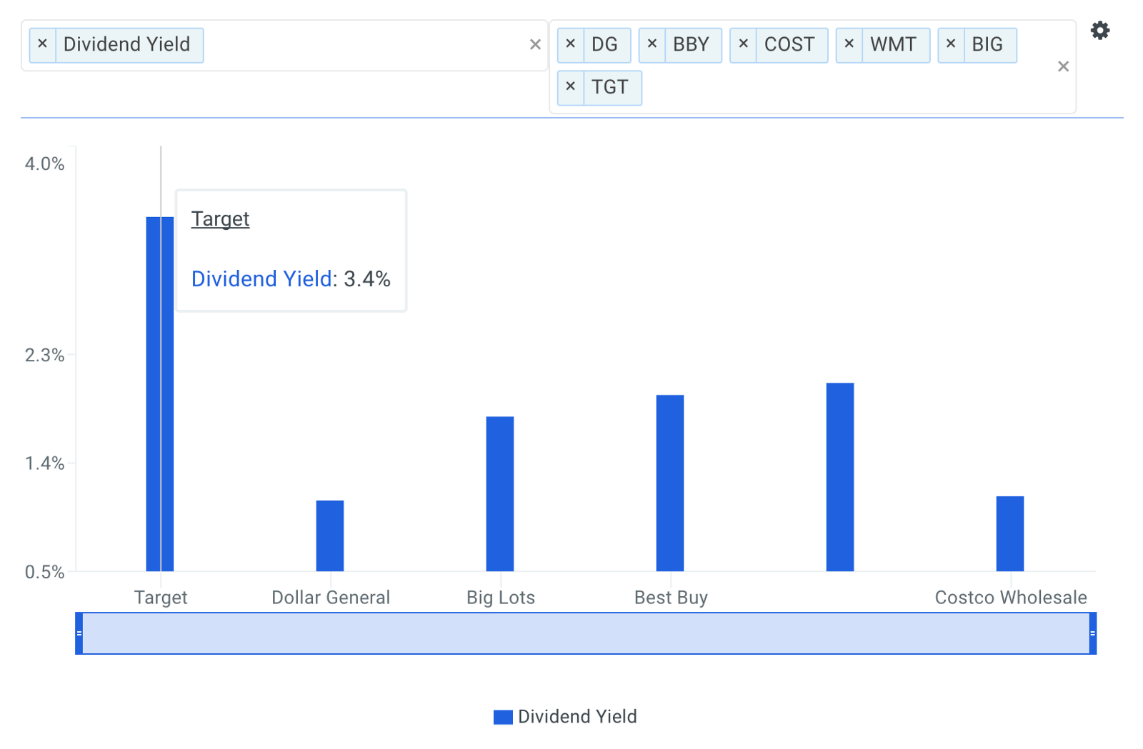 Dividend Yield Chart