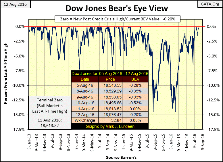 Dow Jones Bear's Eye View