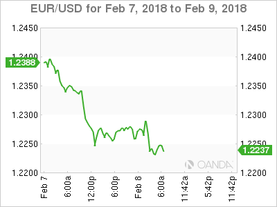 EUR/USD Chart for Feb 7-9, 2018