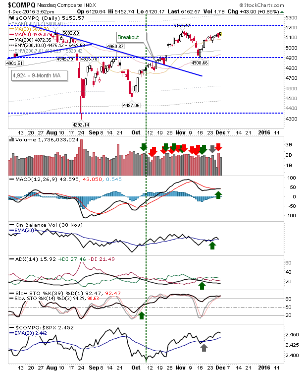 Nasdaq Daily Chart