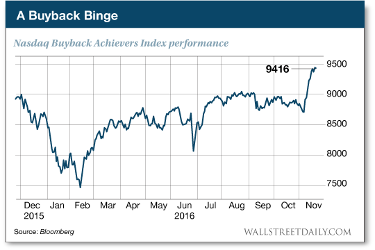 NASDAQ Buyback Achievers Index Performance