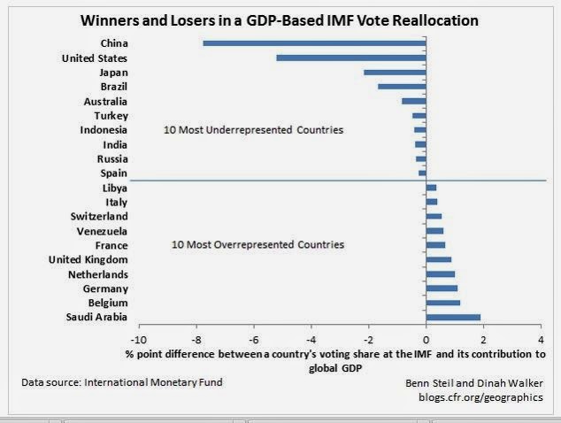 GDP-Based IMF Vote