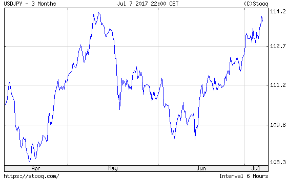 3-Month USD/JPY