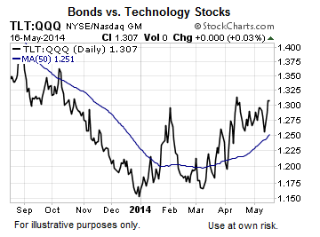 Bonds vs. Tech Stocks