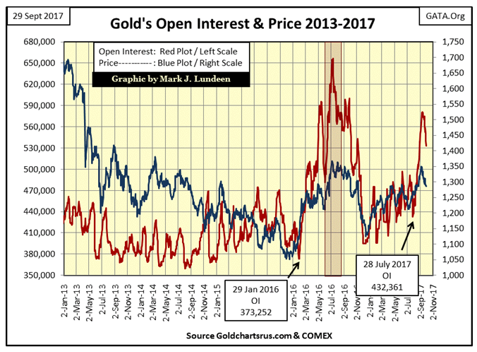 Gold's Open Interest & Price 2013-2017