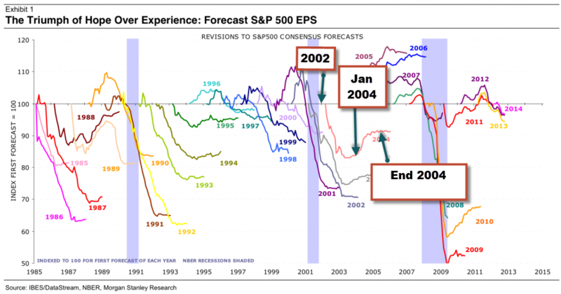 Consensus Forecasts S&P 500 with 'Early Line' Marked