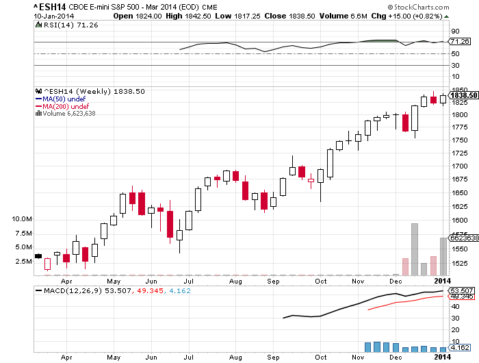 ESH14 Weekly Chart