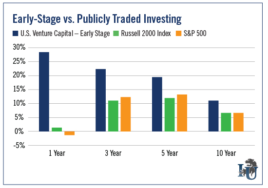 Early-Stage vs. Publicly Traded Investing