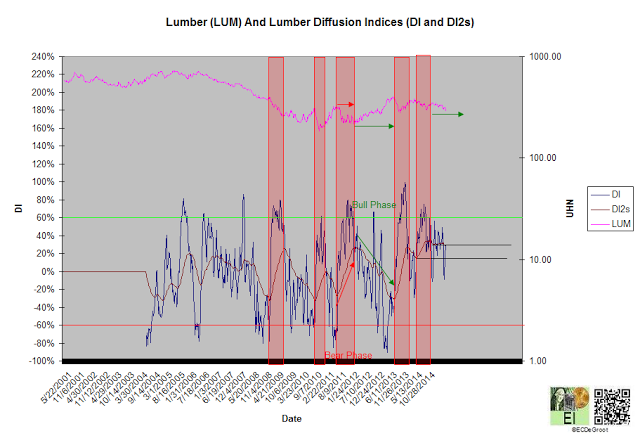 Lumber and Lumber Diffusion Indices