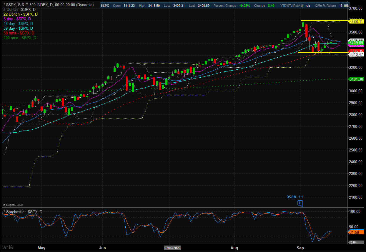 S&P 500 Daily Chart.