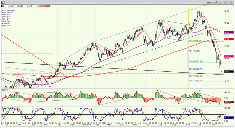 USO (United States Oil Fund)daily