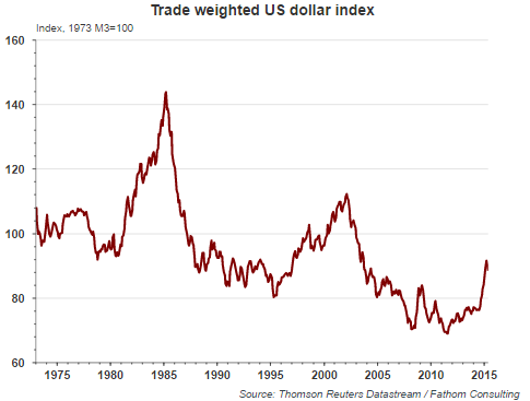 The Trade-Weighted USD
