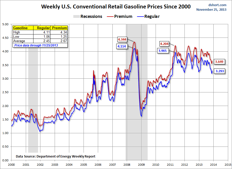 Weekly U.S. Gasoline Prices Since 2000