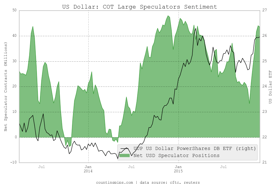 US Dollar: COT Large Speculators Sentiment