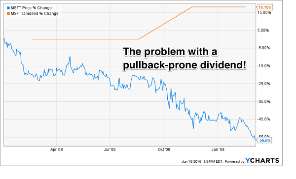 Reverse Dollar Cost Averaging