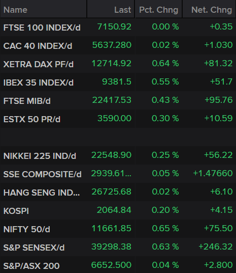 Stock Market Indices